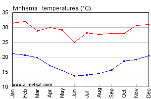 Ivinhema, Mato Grosso do Sul Brazil Annual Temperature Graph